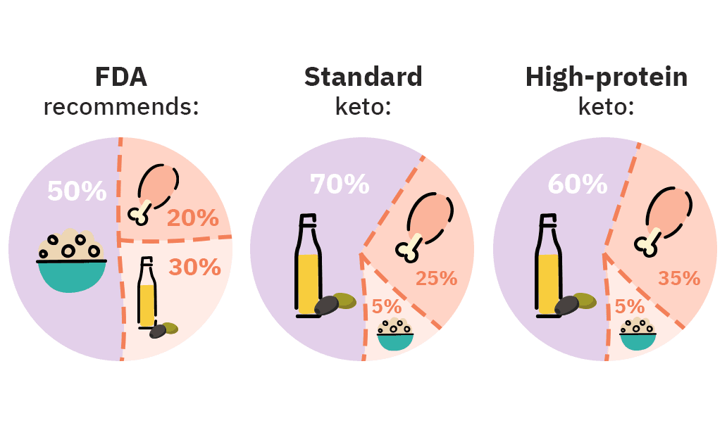 The FDA and the keto diet recommendations on macronutrients ratio